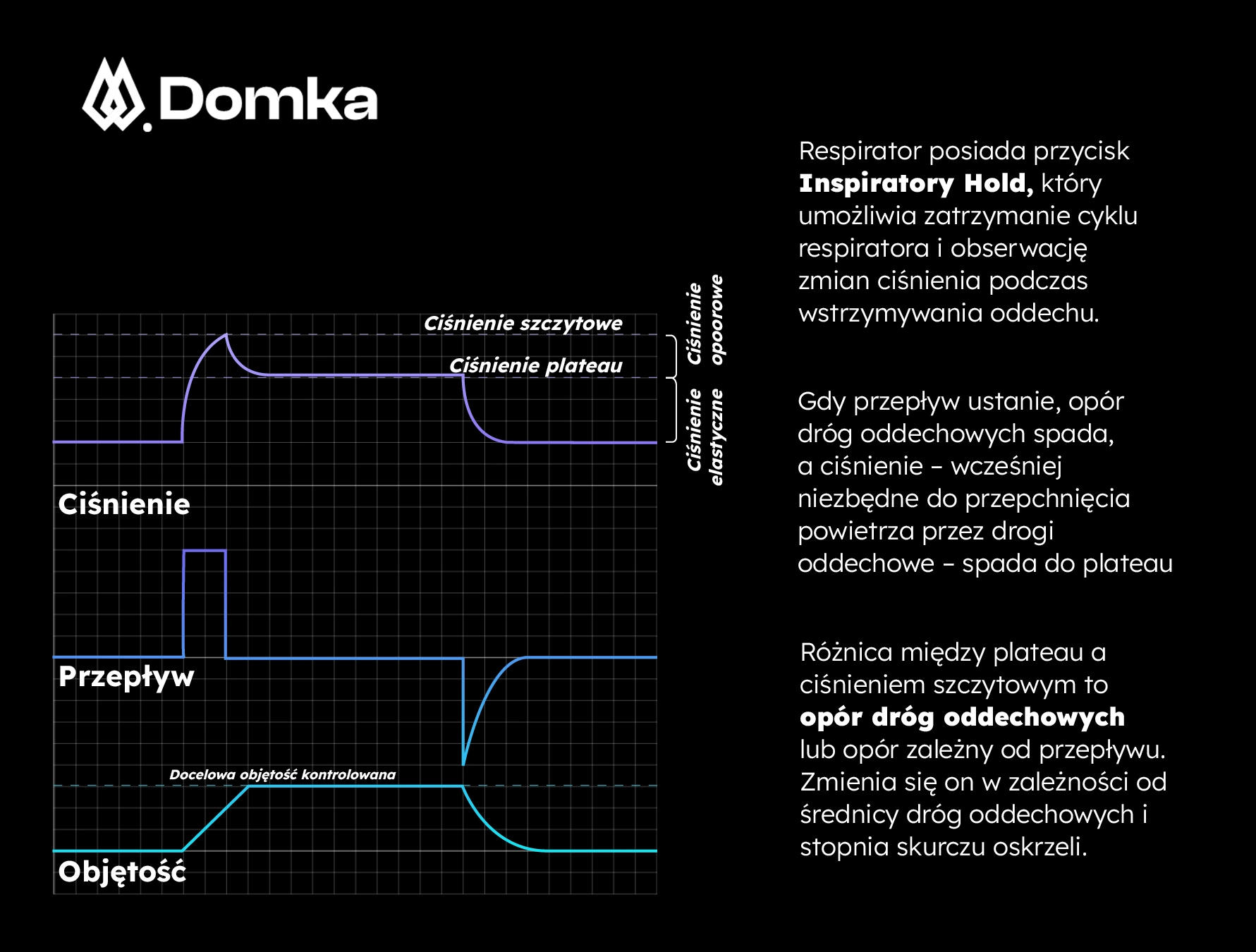Inspiratory hold wykres ciśnienia przepływu i objętości