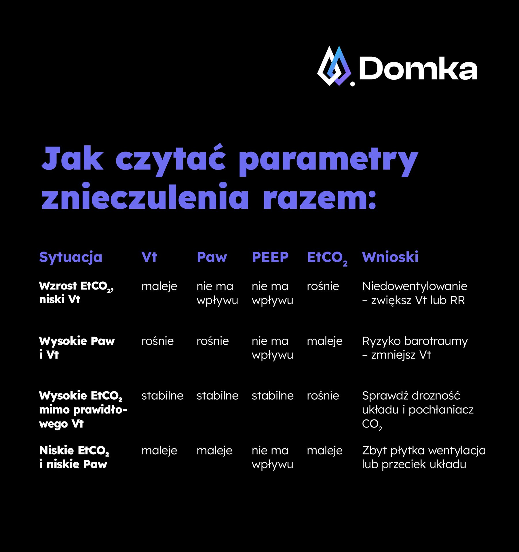 Tabela kluczowych parametrów znieczulenia, przykładowe scenariusze i rozwiązania.