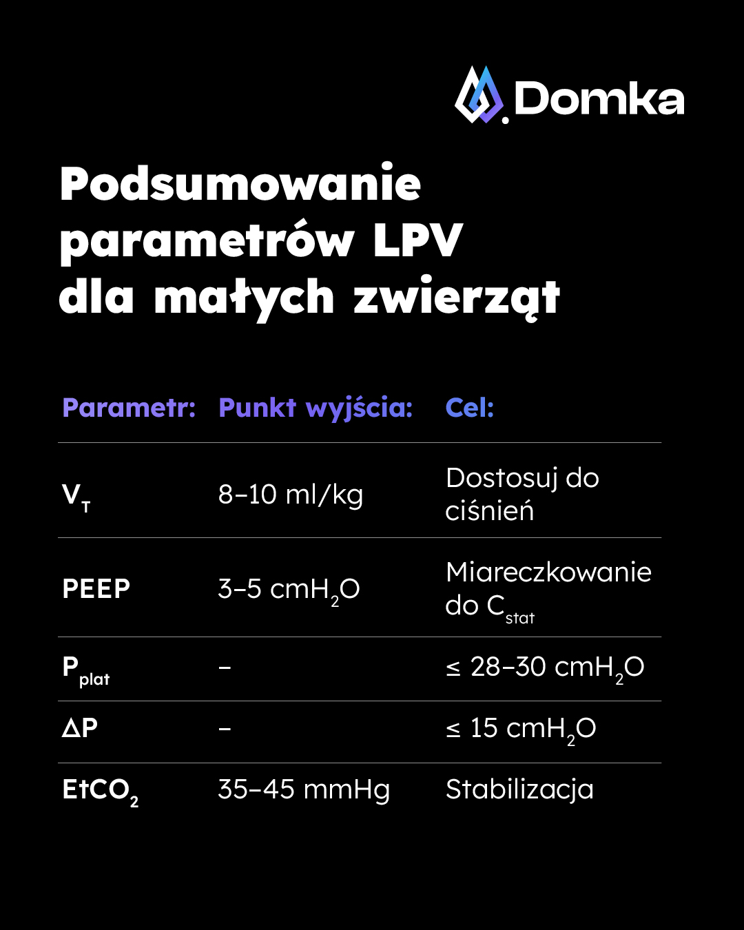 Tabela Podsumowanie parametrów LPV dla małych zwierząt