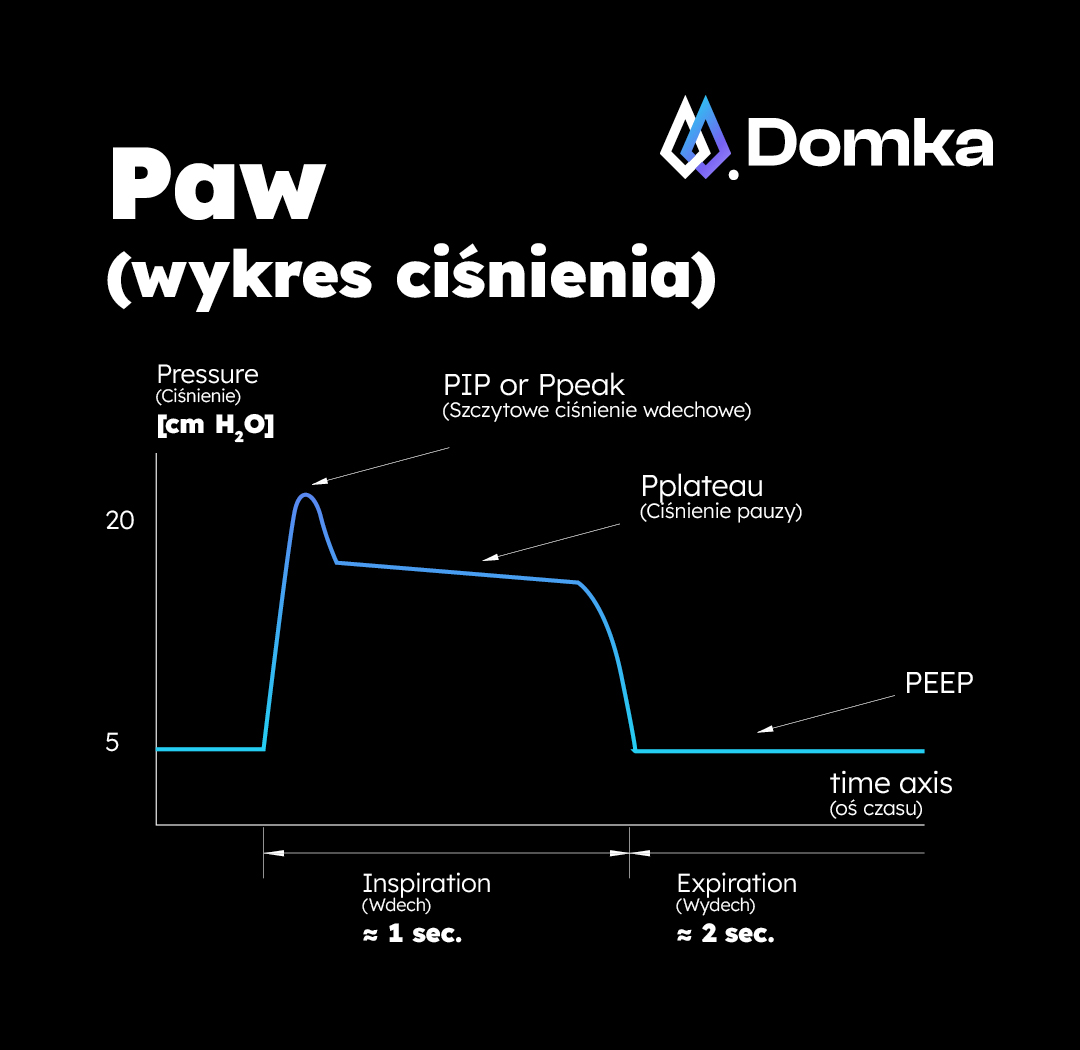 Paw wykres ciśnienia