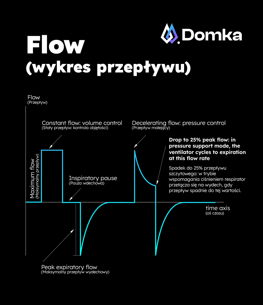 Flow wykres przepływu