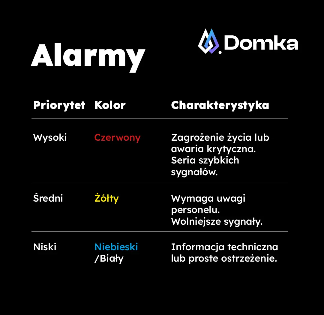 Priorytety i oznaczania alarmów w aparacie anestetycznym